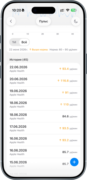 История измерений показателя